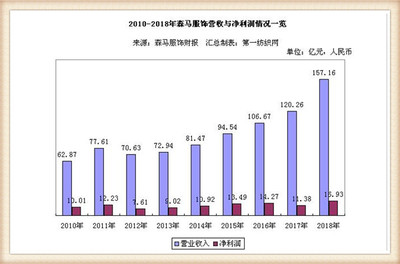 森馬服飾2018年業(yè)績(jī)亮眼 凈利近17億，北上廣直營(yíng)店成盈利引擎